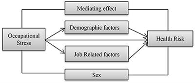 Occupational stress and health risk of employees working in the garments sector of Bangladesh: An empirical study